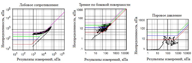 Рис. 2. Расширенная неопределенность с рис.&nbsp;1, построенная в виде графиков относительно предельных значений по ISO&nbsp;22476-1:2012. Классы применения: 1&nbsp;– красный цвет; 2&nbsp;– синий; 3&nbsp;– зеленый; 4&nbsp;– фиолетовый&nbsp;[3]]