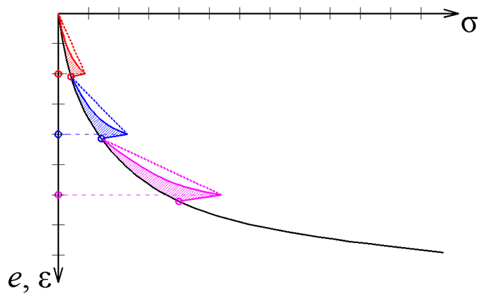 Рис. 3. Компрессионная кривая по результатам испытания методом релаксации напряжений