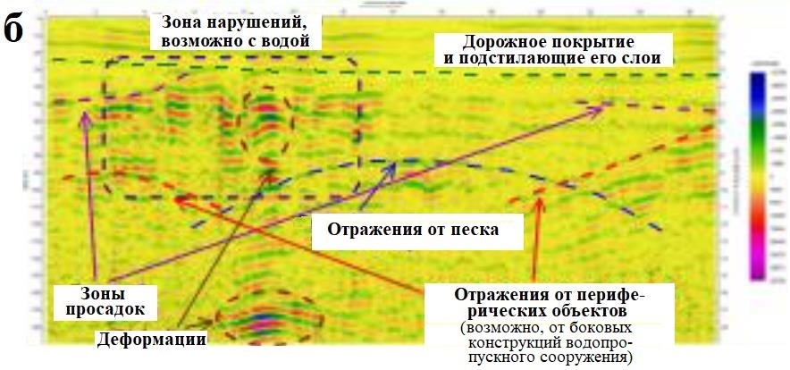 Рис. 5. Исходная (а) и частично интерпретированная (б) радарограммы, полученные при георадиолокационном зондировании по профилю&nbsp;7 в примере&nbsp;1&nbsp;[2]