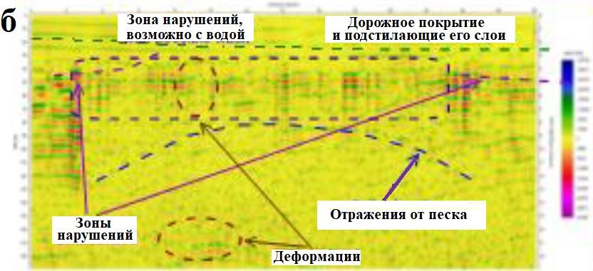 Рис. 6. Исходная (а) и частично интерпретированная (б) радарограммы, полученные при георадиолокационном зондировании по профилю&nbsp;8&nbsp;в примере&nbsp;1&nbsp;[2]
