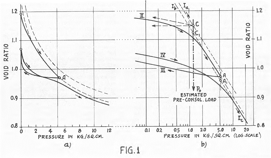 Рис. 2. Определение исторического давления методом Казагранде (ориг. иллюстрация Casagrande, 1936)