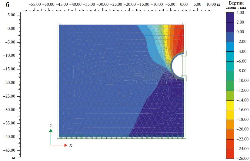 Рис. 4. Сравнение результатов моделирования в PLAXIS&nbsp;2D с полевыми данными для Хейненордского тоннеля&nbsp;(а) и детальное представление вертикальных смещений в грунтовом массиве вокруг того же тоннеля в изолиниях&nbsp;(б)