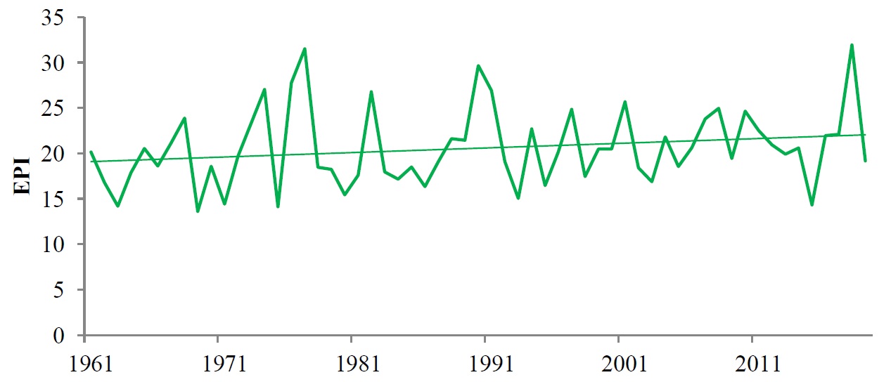 Рис. 1. Изменение индекса экстремальности осадков (EPI) на метеостанции Феодосия за период 1961–2019 гг.