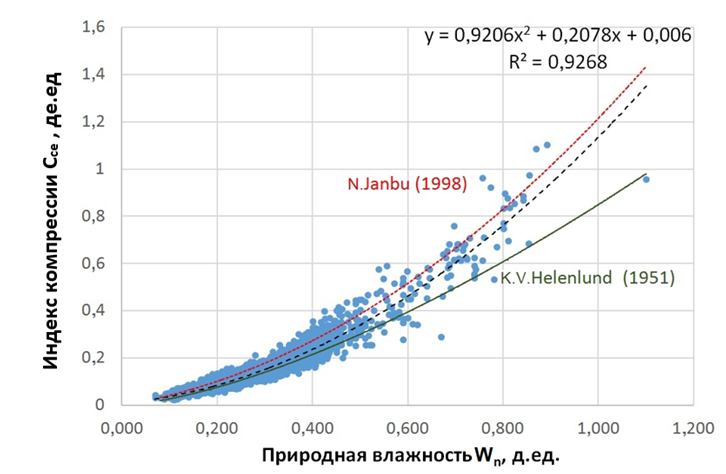 Рис. 1. Зависимость индекса компрессии от природной влажности по результатам обработки компрессионных испытаний четвертичных отложений. На графике показаны аппроксимации N. Janbu (1998) – красным цветом и K.V. Helenlund (1951) - зеленым цветом [2,4,7]