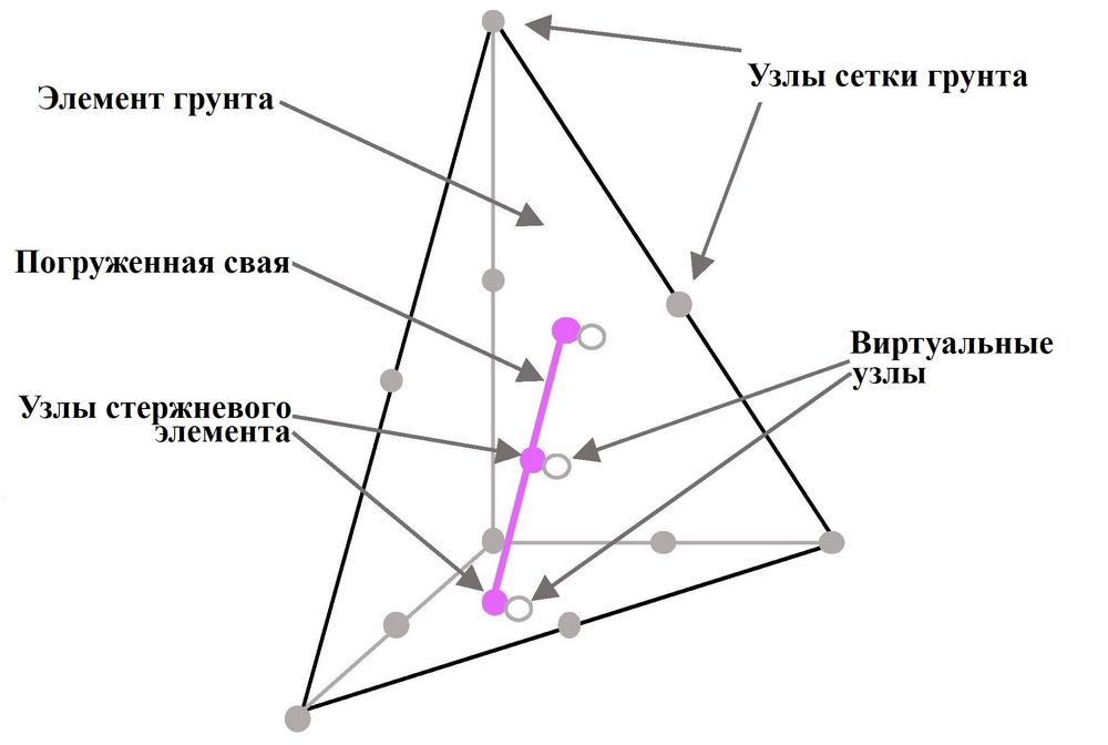 Рис. 1. Погруженная свая в 10-узловом тетраэдрическом (объемном) грунтовом элементе
