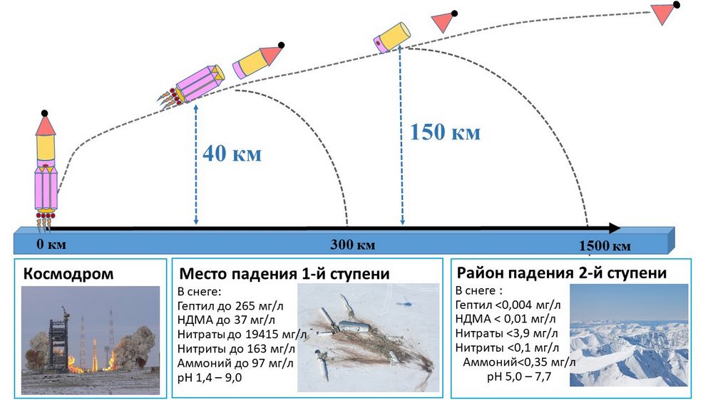 Рис. 1. Схема отделения ступеней при запуске ракеты-носителя. Показана траектория движения, расстояние от места запуска и содержание оксидов азота, аммония и величина рН