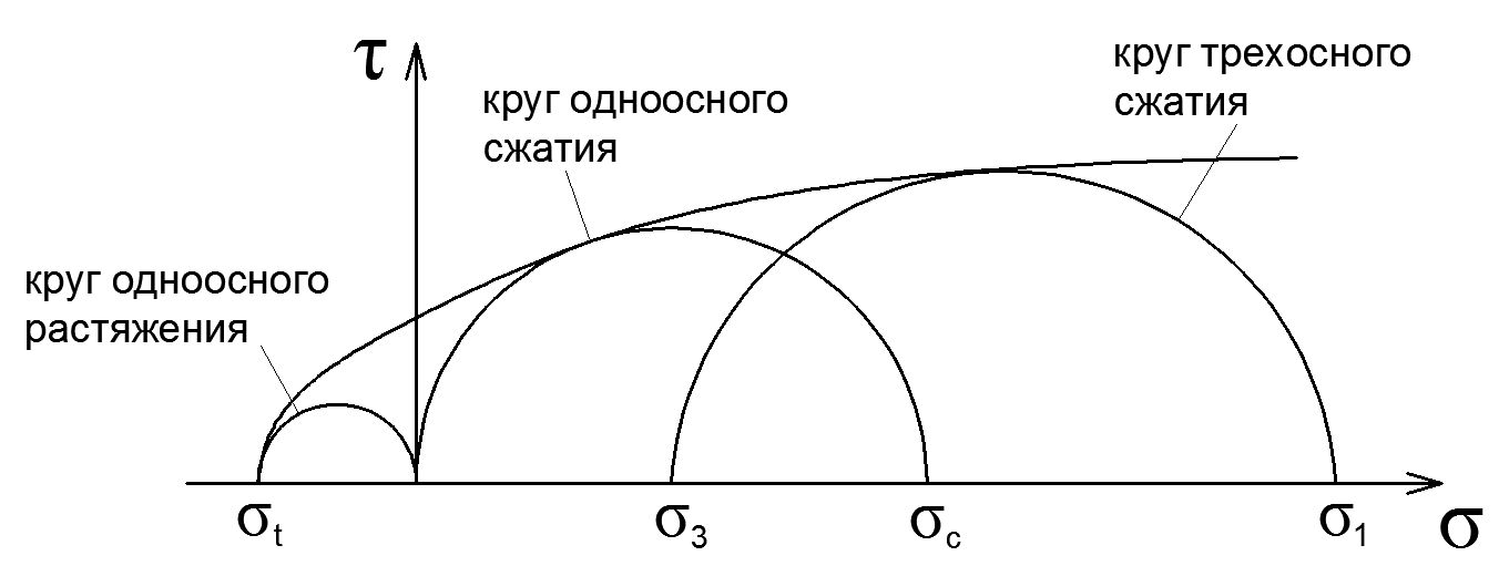Рис. 1. Пример построения кругов Мора для скального грунта