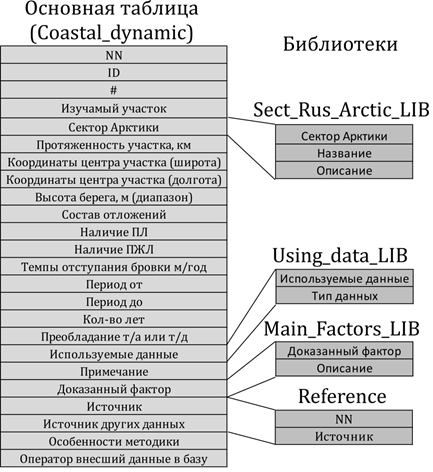 Рис. 2. Структура базы данных &#171;Термоабразия морских берегов Российской Арктики&#187;