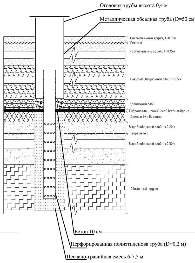 Рис.&nbsp;2. Пример конструкции газоотводящей скважины пассивной дегазации свалочных грунтов [10]