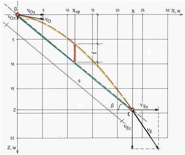 Рис.&nbsp;8. &#171;Воздушная парабола&#187;, описываемая камнем при&nbsp;скачке, с&nbsp;векторами скоростей