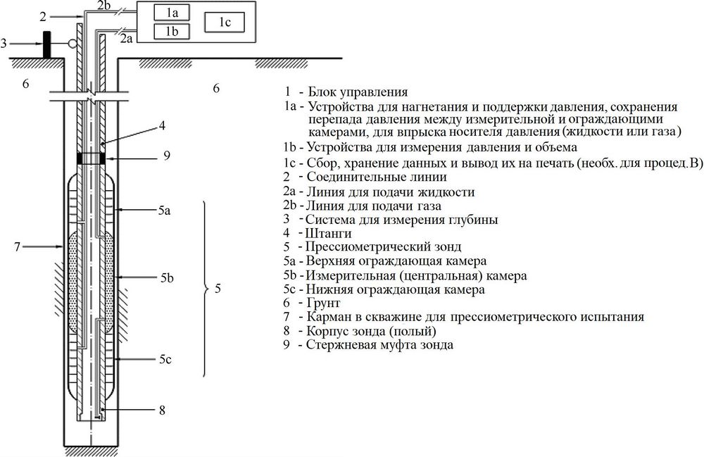Рис.&nbsp;8. Схема прессиометра Менара, помещаемого в предварительно пробуренную скважину (по ISO,&nbsp;2009)