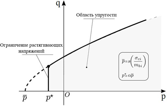 Рис. 8. Схематичное представление принципа работы функции, ограничивающей зону растягивающих напряжений