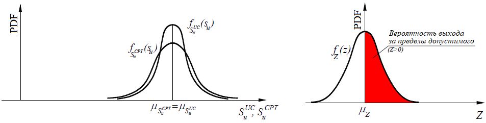 Рис.&nbsp;4. Иллюстрация для функции предельного состояния для частного случая, когда калибровка модели преобразования приводит к равным средним значениям прочности на сдвиг для двух методов (PDF&nbsp;– функция плотности вероятности, или плотность распределения вероятности). Пояснения приведены в тексте (по&nbsp;[1–3])