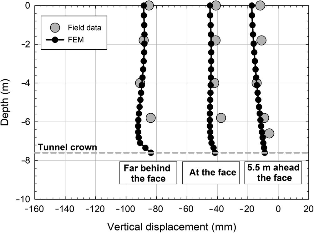 Рис. 8. Вертикальные перемещения на глубине над сводом тоннеля, на различных расстояниях от забоя тоннеля