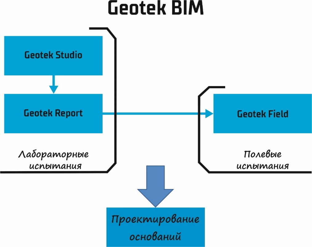 Рис.&nbsp;11. Структура информационных потоков в технологии информационного моделирования Geotek&nbsp;BIM (названия программных модулей приведены на латинице)