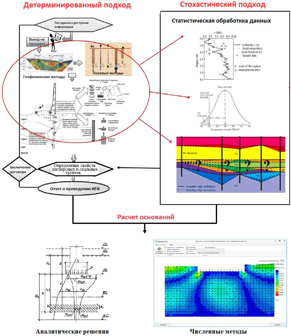 Рис. 13. Комплексный подход к решению задач инженерных изысканий и проектирования оснований, использованный в технологии информационного моделирования Geotek&nbsp;BIM
