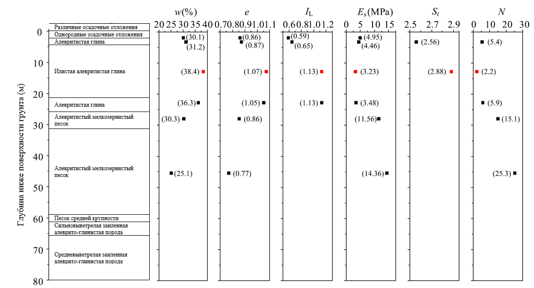 Рис. 4. Типовые физико-механические параметры грунта