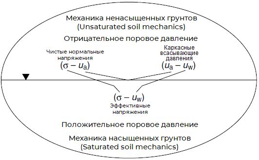 Рис.&nbsp;1. Схема, дающая обобщенное понимание границ между частями механики грунтов для водонасыщенной и неводонасыщенной областей