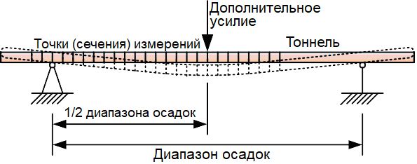 Рис.&nbsp;14. Определение диапазона осадок тоннеля