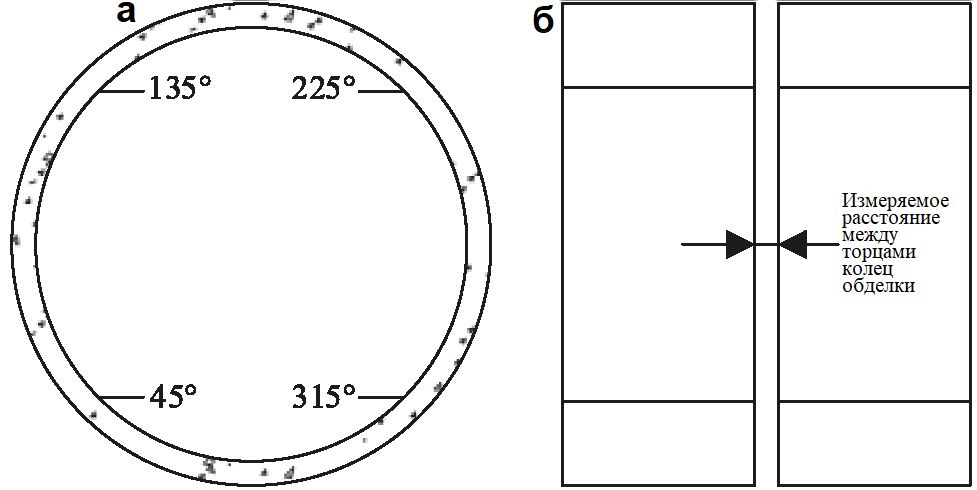 Рис.&nbsp;19. Уровни (в&nbsp;градусах относительно центральной оси тоннеля), на которых&nbsp; измерялась ширина каждого деформационного шва между кольцами обделки восходящего тоннеля (а); измеряемое расстояние между торцами кольцевых секций обделки (ширина деформационного шва)&nbsp;(б)