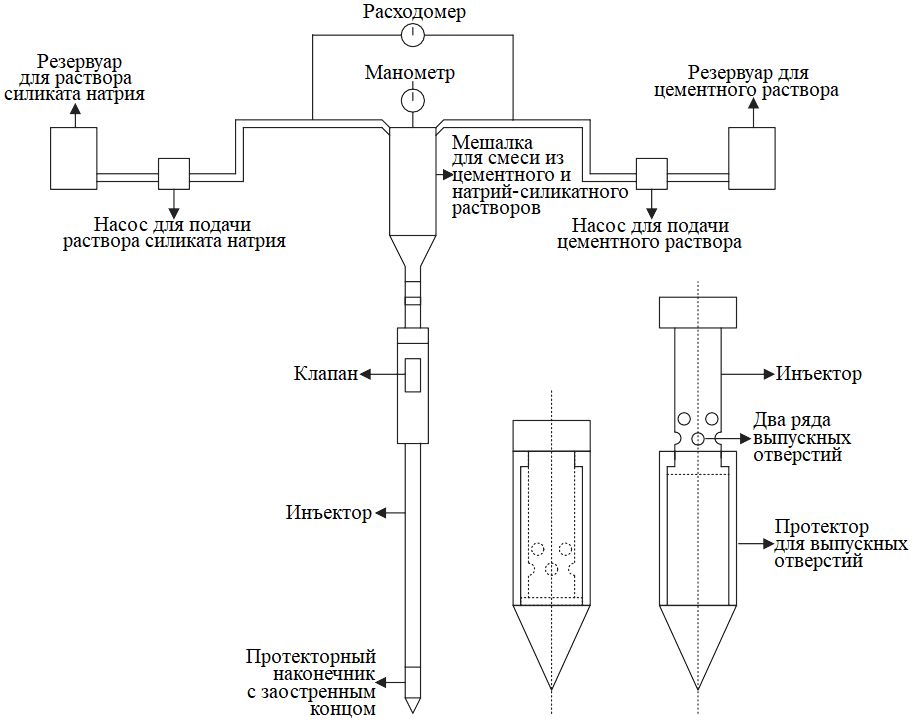 Рис.&nbsp;22. Схема оборудования для применения метода цементации микронарушений