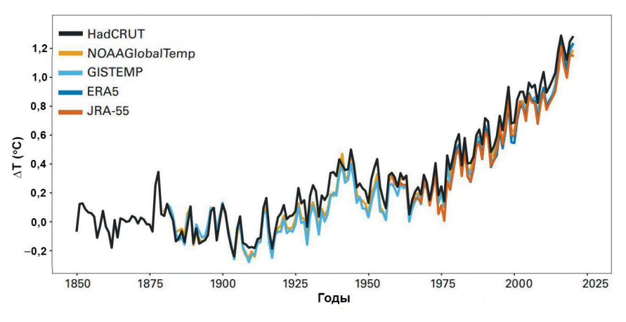 Рис. 1. Отклонение среднеглобальной температуры приземного воздуха (&#176;C) от среднеглобальной в доиндустриальный период (1850-1900 гг.) по данным пяти архивов: HadCRUT (Великобритания), NOAAGlobalTemp (NOAA, США), GISTEMP (NASA, США), ERA5 (ECMWF, Европейский Союз), JRA-55 (Япония) (ВМО, 2021). Разброс между пятью комплектами данных в 2021 году равен 0,15&#176;C, при этом самое низкое (1,05&#176;C) и самое высокое (1,20&#176;C) значения превысили на 1&#176;C показатели доиндустриального базового периода