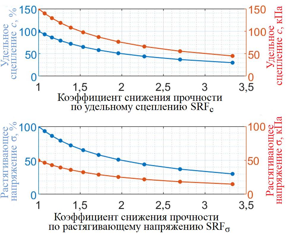 Рис. 20. Десять шагов уменьшения удельного сцепления и растягивающего напряжения, использованные в моделях МК-У5-рМСП (Dawson et al., 1999; Griffiths, Lane, 1999). Коэффициент снижения прочности SRF (Strength Reduction Factor)&nbsp;– это, по определению, соотношение между начальной и уменьшенной величиной показателя прочности (MIDAS, 2021)