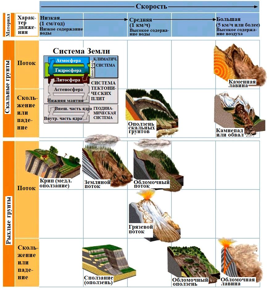 Рис.&nbsp;1. Классификация оползней по типам грунта, скорости и типам движения (по geologyin.com/2015/02/types-of-wasting-slump-rockslide-debris.html (дата последнего обращения: 08.11.2021))