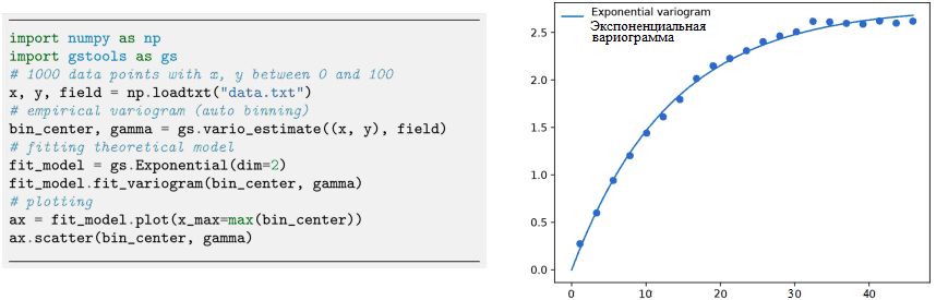 Рис.&nbsp;7. Оценка эмпирической вариограммы модельных неструктурированных данных и подбор (аппроксимация) экспоненциальной модели. Было рассчитано, что количество ячеек (бинов, интервалов) составляет&nbsp;21 при максимальном расстоянии между бинами (в&nbsp;общем интервале) около&nbsp;45&nbsp;[1]