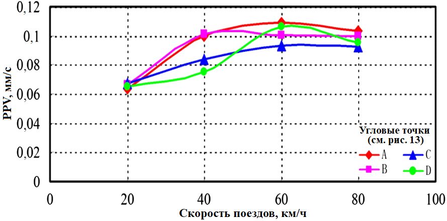 Рис. 19. Зависимости PPV в&nbsp;четырех выбранных угловых точках цоколя (A,&nbsp;B, C,&nbsp;D) от&nbsp;скорости движения поездов для набора условий&nbsp;6 (см. таблицу&nbsp;2)