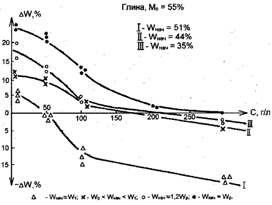 Рис. 4. Изменение влажности (&Delta;W) глинистых грунтов за счет осмоса при взаимодействии их с растворами разной концентрации (С) (по Р.Э.Дашко, 2015)