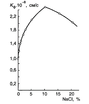 Рис. 5. Зависимость коэффициента фильтрации монтмориллонитовой глины от концентрации NaCl (по Б.В.Дерягину) (Грунтоведение, 2005)