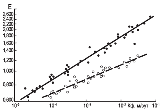 Рис. 7. Зависимость между коэффициентом пористости (е) и фильтрации (K<sub>ф</sub>) глинистого экрана (чёрные кружки) и четвертичных грунтов (белые кружки) (по Мосьякову, Meркову, 1976)