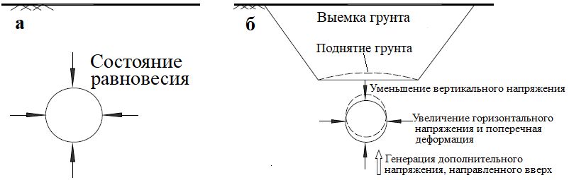 Рис.&nbsp;3. Состояние равновесия напряжений во вмещающем тоннель грунте до создания сверху котлована&nbsp;(а); дисбаланс напряжений после откопки котлована над тоннелем&nbsp;(б)