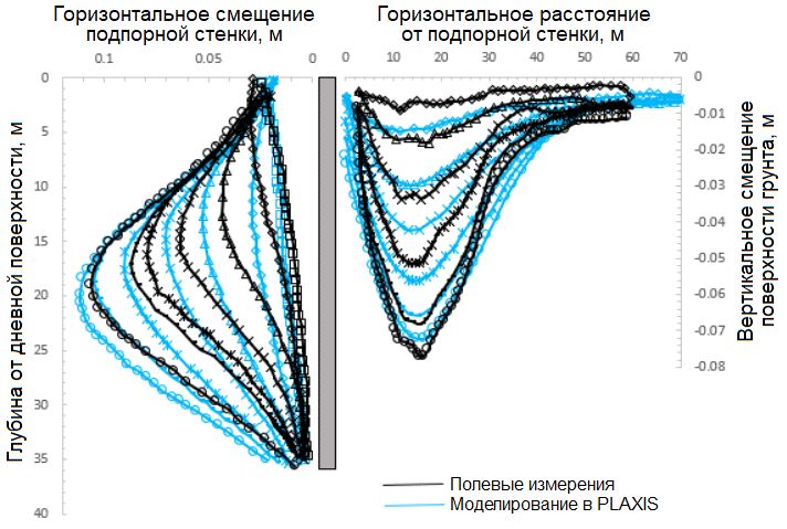 Рис.&nbsp;4. Сопоставление данных полевых измерений и результатов моделирования в программе PLAXIS, выполненного авторами работы&nbsp;[6], по&nbsp;горизонтальным смещениям подпорной стенки внутрь котлована&nbsp;(слева) и&nbsp;по&nbsp;осадкам поверхности грунта, примыкающего к подпорной стенке снаружи от котлована (справа) для всех этапов выемки грунта