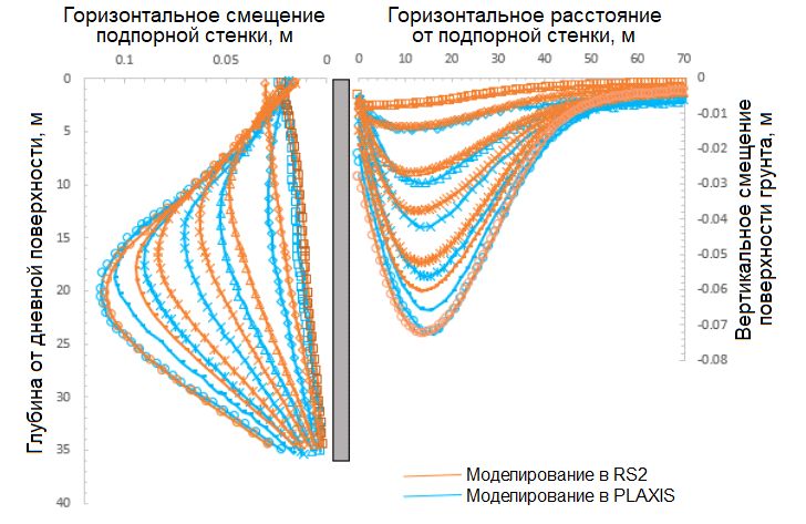 Рис. 6. Сопоставление результатов моделирования в программах Rocsience RS2 [1] и PLAXIS [6] по горизонтальным смещениям подпорной стенки внутрь котлована (слева) и по осадкам поверхности грунта, примыкающего к подпорной стенке снаружи от котлована (справа) для всех этапов выемки грунта