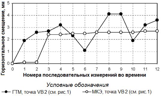 Рис.&nbsp;4. Развитие во времени горизонтальных смещений точки VB2 (см. рис.&nbsp;1) по&nbsp;результатам измерений по геодезической марке на армогрунтовом сооружении при геотехническом мониторинге (ГТМ) и&nbsp;по данным конечноэлементного моделирования (МКЭ). Временной промежуток между измерениями составляет 1&nbsp;месяц (по&nbsp;[1])