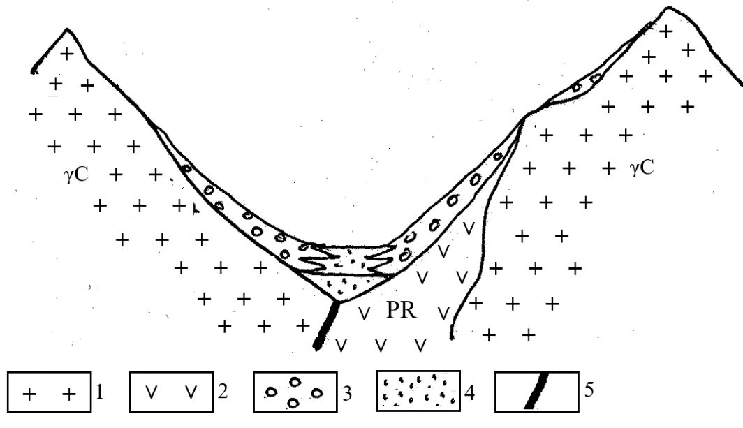 Рис. 2. Схема строения литотопа эколого-геологической системы долины р.Ирикчат (составил В.А.Королев): 1 – граниты; 2 – гнейсы; 3 – крупнообломочные осыпные грунты; 4 – песчано-гравийные грунты; 5 - разлом