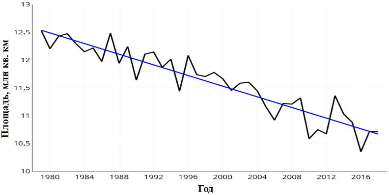 Рис.&nbsp;1. Изменения среднеиюньской площади льда, покрывающего арктические моря, с&nbsp;1979 по&nbsp;2018&nbsp;год. В&nbsp;этот период наблюдалось ее сокращение на 4,1% за десятилетие&nbsp;[1]