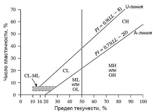 Рис.&nbsp;7. Диаграмма пластичности по Унифицированной системе классификации грунтов (USCS&nbsp;– Unified Soil Classification System)