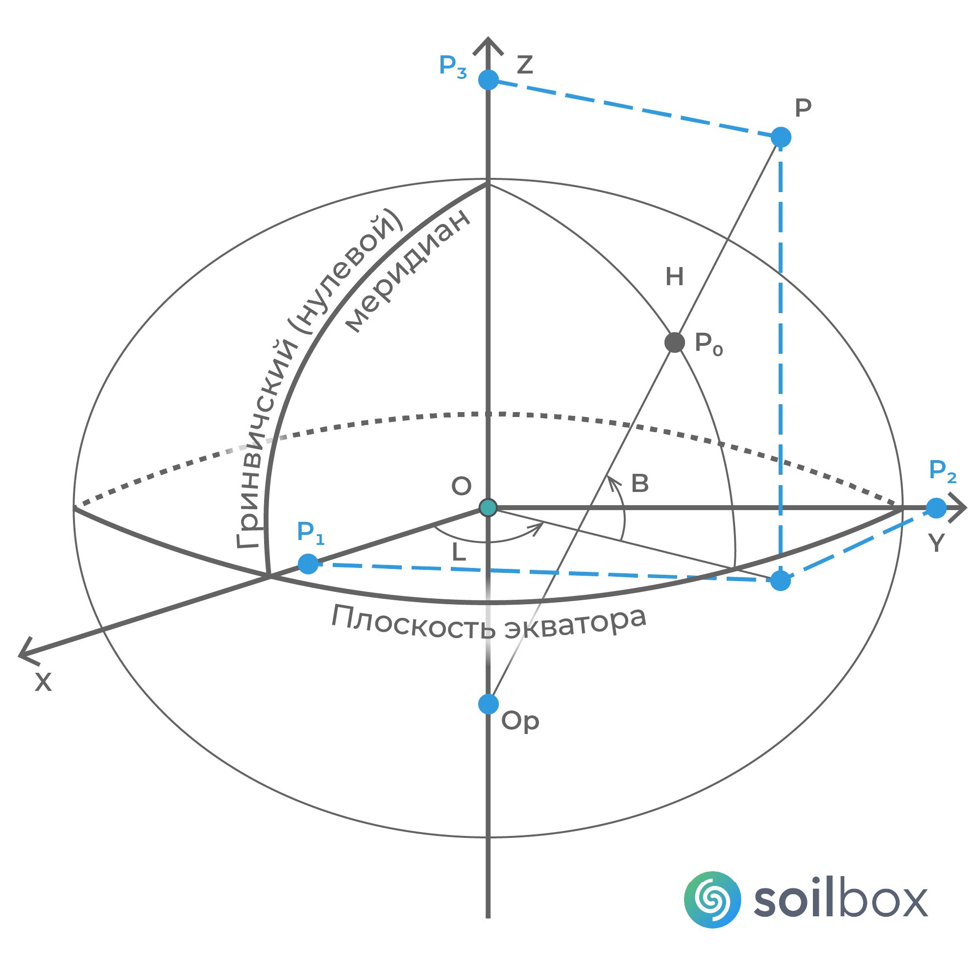 Рис.&nbsp;2. Схема криволинейных геодезических и пространственных прямоугольных координат