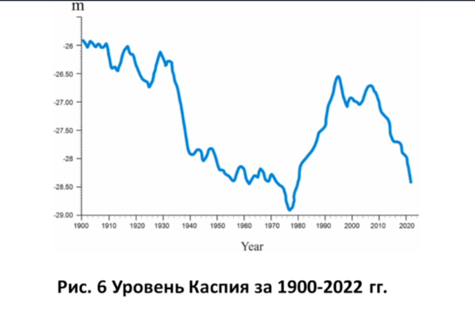 . 6.   1900-2022 