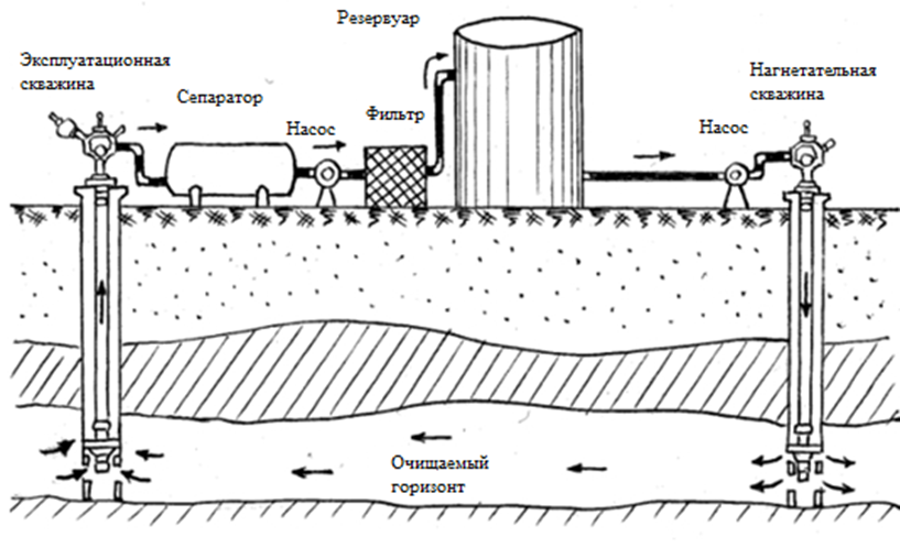 Рис. 10. Схема замкнутого цикла очистки водоносного горизонта от нефтяных загрязнений методом откачки в промывном режиме (Королев, 2019)