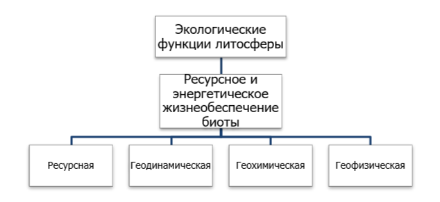 Рис. 2. Назначение и виды экологических функций литосферы (по [14])