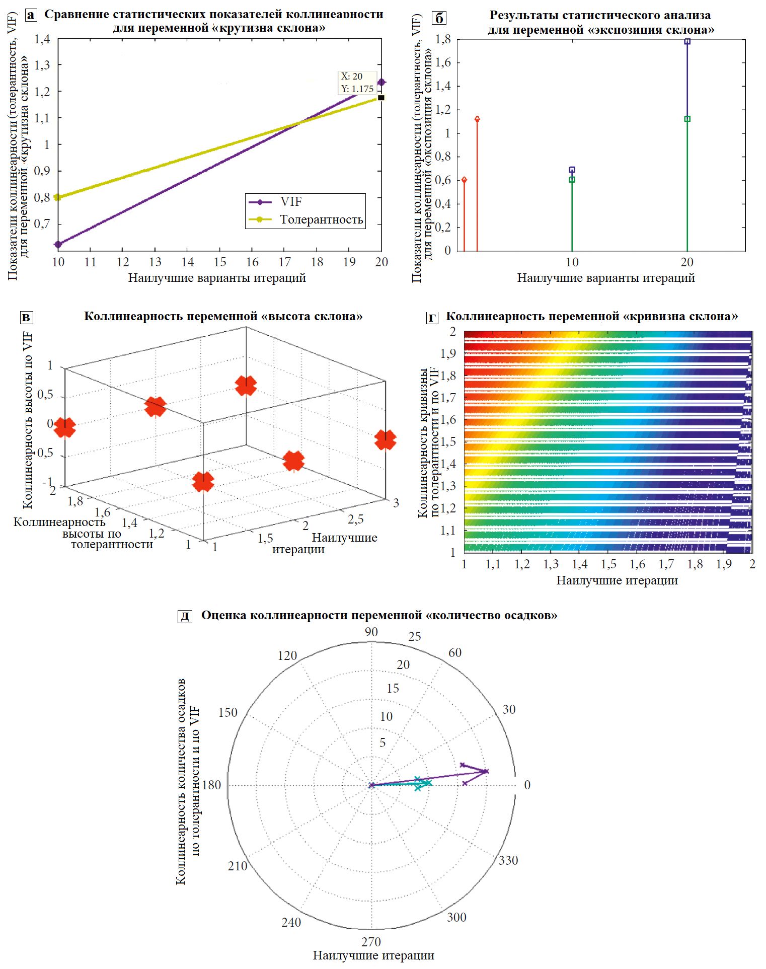 .&nbsp;3.      ,    : &nbsp;(), &nbsp;(), &nbsp;(),  &nbsp;() , &nbsp;   &nbsp;(). VIF&nbsp;(Variance Inflation Factor)&nbsp; /  ,      . ( ,     (Kshirsagar et al., 2022)       &#171;&#187;&#171;&#187;.&nbsp; .)