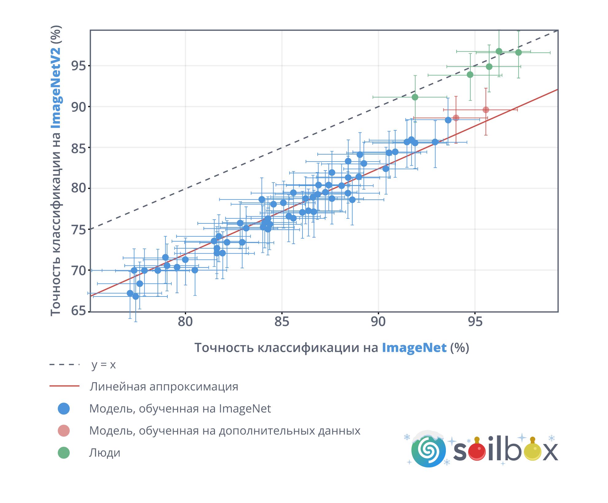���.1. ��������� �������� ������������� ����������� �� ������� ������ ImageNet � ImageNetV2 ����� ����������� ��������� �������� � ��������� [Shankar � ��., 2020, � �����������]. ������� �������������� �������� ��� ��� ��������� ��������� ����� (CNN), ��� � ��� ����� ���������� �� ����������� ������ ������ ImageNet � ��������� � �� ��������� �� �������� ������ ImageNetV2. �������� 95% ������������� ��������� ��������-�������.