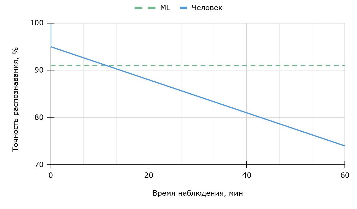 ���.2. ������� �������� ������������� �������� � �������� �������� � ~95% �� ~75% �� ~60 �����, ��� ML � ��������� ��������� ��������