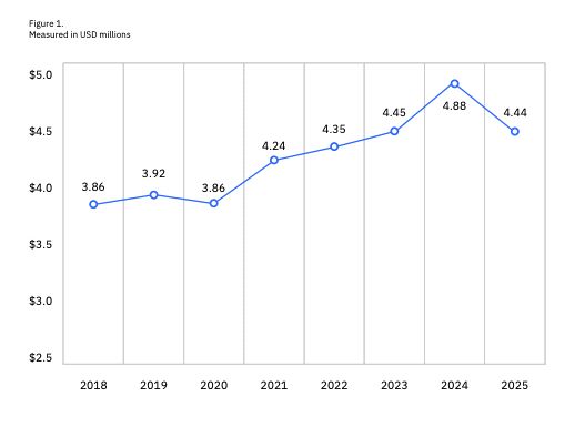 ���. 1. ������� ��������� ������ ������ � ��������� ��������. ��������: IBM cost of a data breach report, 2025