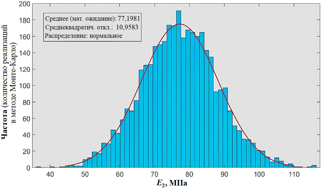 ���. 3. ����������� � ��������������� ����� ������������� ���������� ������ ���������� ��������� ������� ��� �������� ����������&nbsp;(E2)