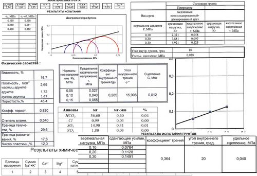 Обзор замечаний к протоколам лабораторных испытаний при инженерно-геологических изысканиях